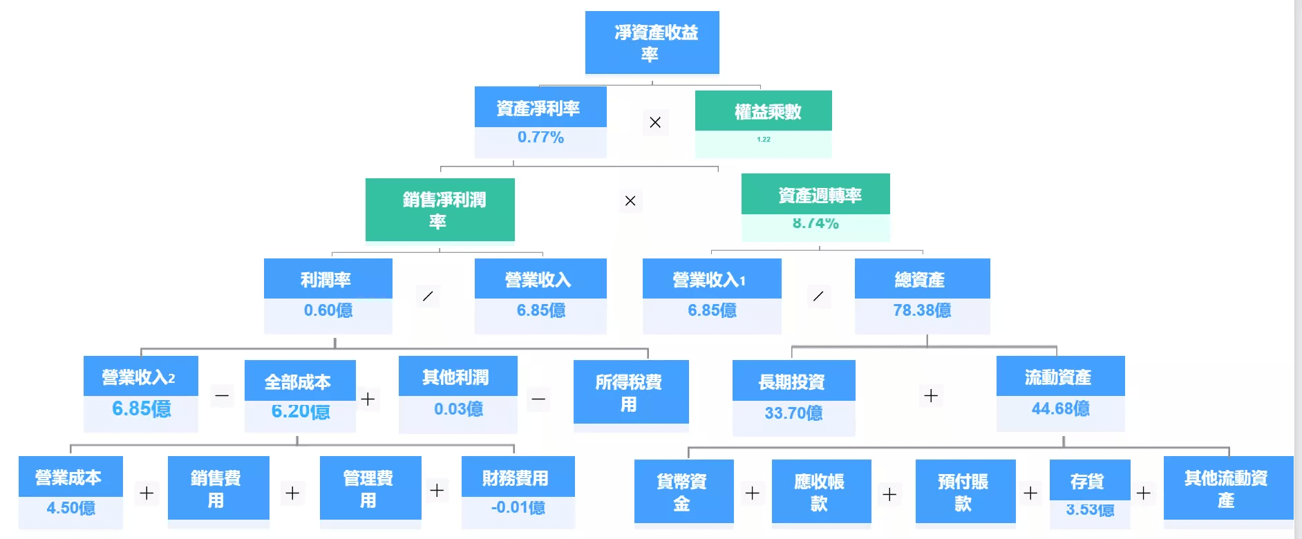 杜邦分析法(Dupont Analysis) blog-banner